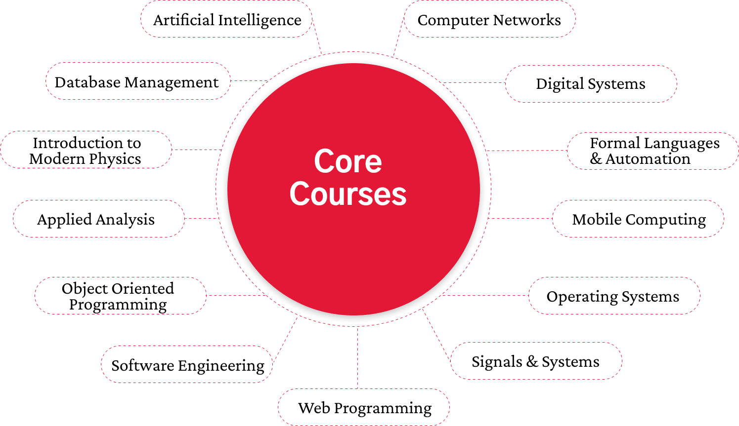 Core Courses