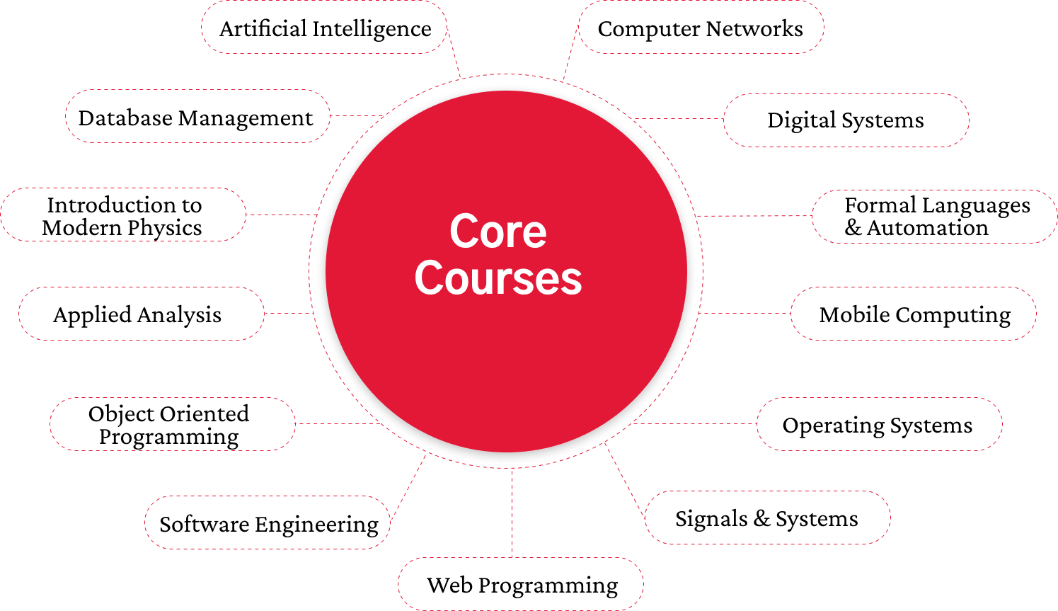 Integrated M.Tech CSE Admissions (5 Year Programmes)