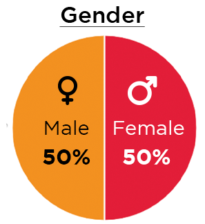 gender chart