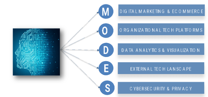 Digital Technologies and the Transformation of the Business Landscape