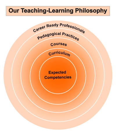 Fig in Opening page-Teaching-Learning Philosophy-5