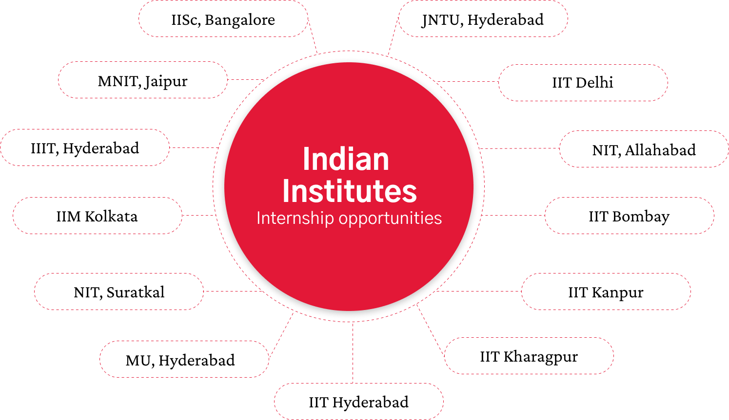 indian-institutes